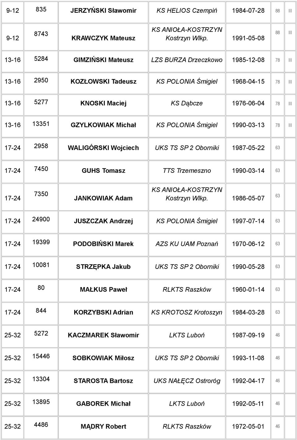 78 III 13-16 13351 GZYLKOWIAK Michał KS POLONIA Śmigiel 1990-03-13 78 III 17-24 2958 WALIGÓRSKI Wojciech UKS TS SP 2 Oborniki 1987-05-22 63 17-24 7450 GUHS Tomasz TTS Trzemeszno 1990-03-14 63 17-24