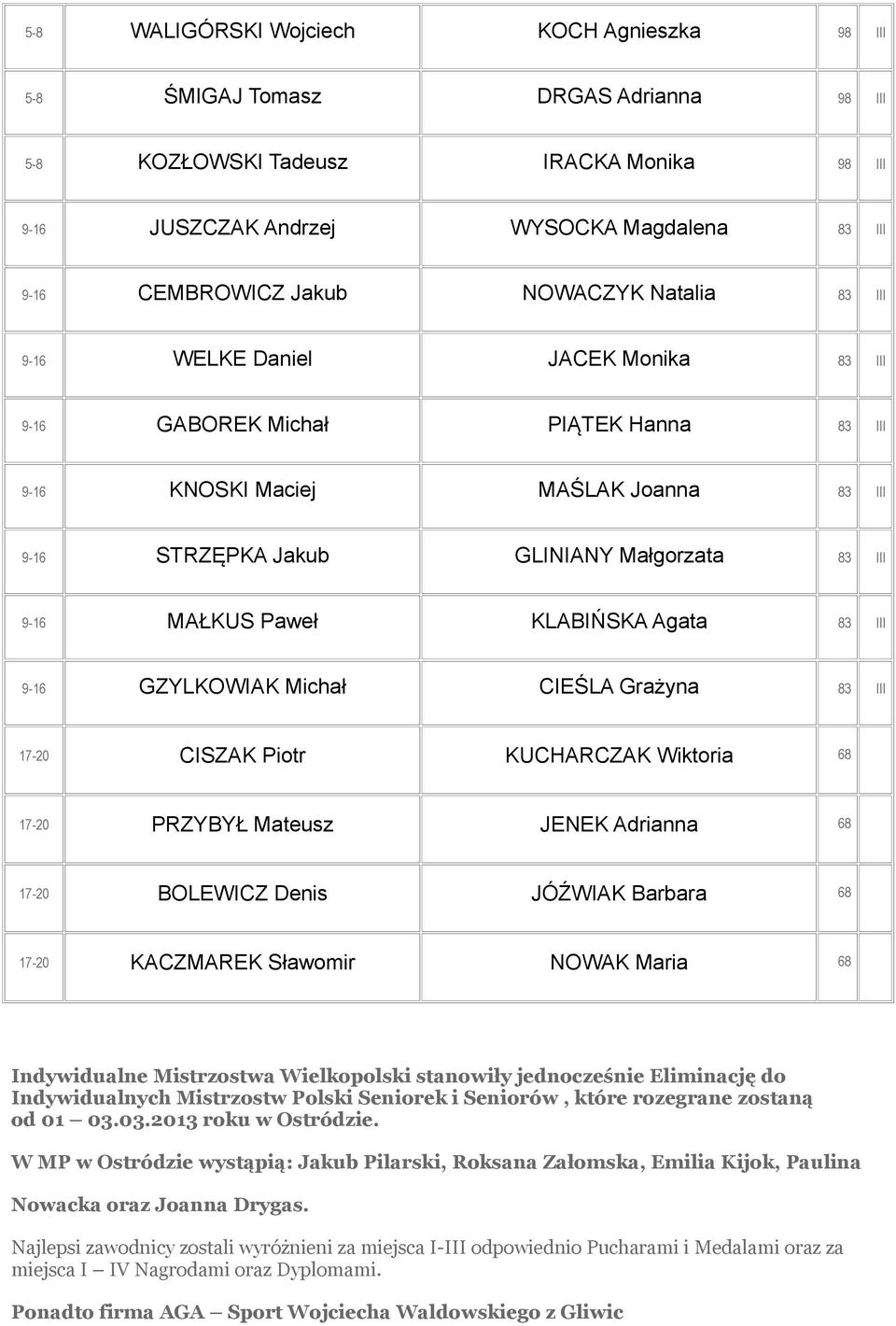 Agata 83 III 9-16 GZYLKOWIAK Michał CIEŚLA Grażyna 83 III 17-20 CISZAK Piotr KUCHARCZAK Wiktoria 68 17-20 PRZYBYŁ Mateusz JENEK Adrianna 68 17-20 BOLEWICZ Denis JÓŹWIAK Barbara 68 17-20 KACZMAREK