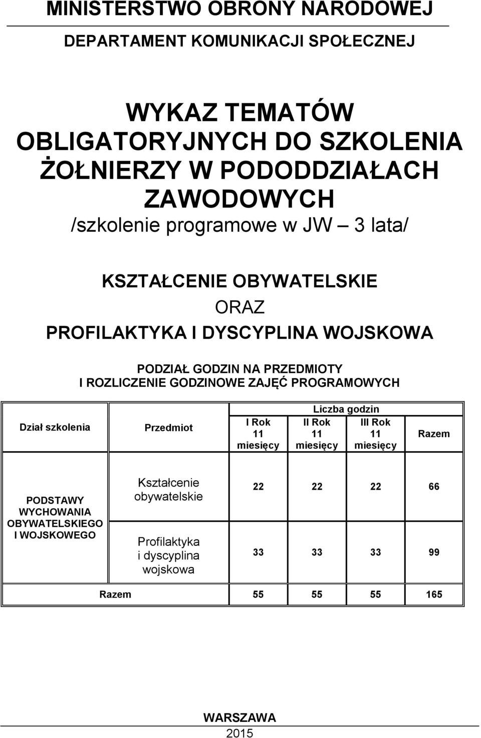 ZAJĘĆ PROGRAMOWYCH Dział szkolenia Przedmiot I Rok miesięcy II Rok miesięcy III Rok miesięcy Razem PODSTAWY WYCHOWANIA