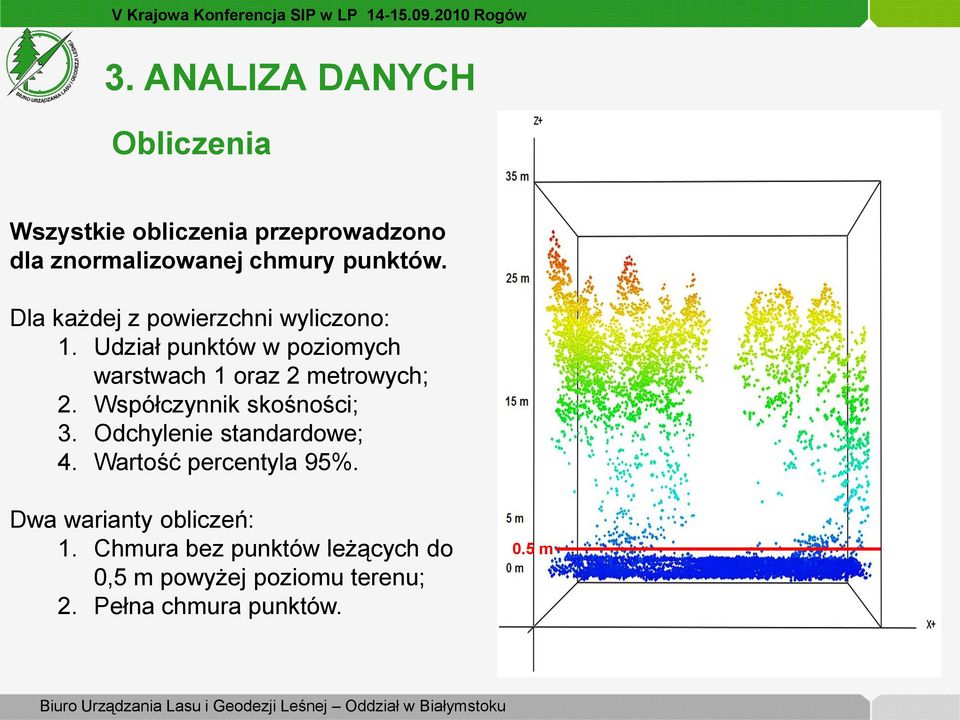 Udział punktów w poziomych warstwach 1 oraz 2 metrowych; 2. Współczynnik skośności; 3.