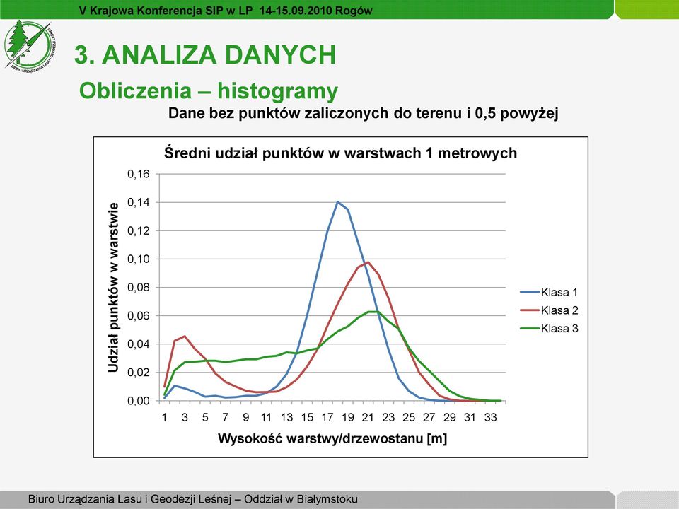 warstwach 1 metrowych 0,14 0,12 0,10 0,08 0,06 0,04 Klasa 1 Klasa 2 Klasa