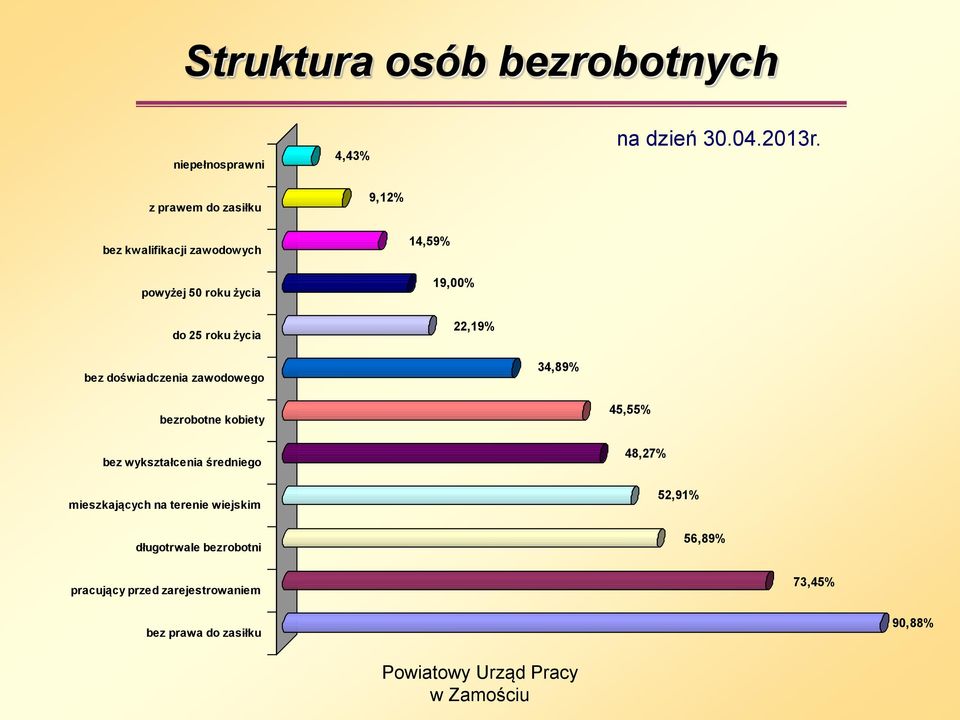 zawodowego 34,89% bezrobotne kobiety bez wykształcenia średniego mieszkających na terenie wiejskim