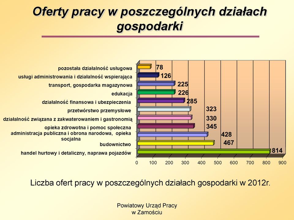 gospodarki Liczba ofert