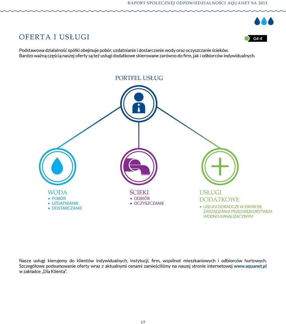 portfel usług woda pobór UZDATNIANIE dostarczanie ścieki odbiór oczyszczanie usługi dodatkowe usługi doradcze w zakresie zarządzania przedsiębiorstwem wodno-kanalizacyjnym Nasze