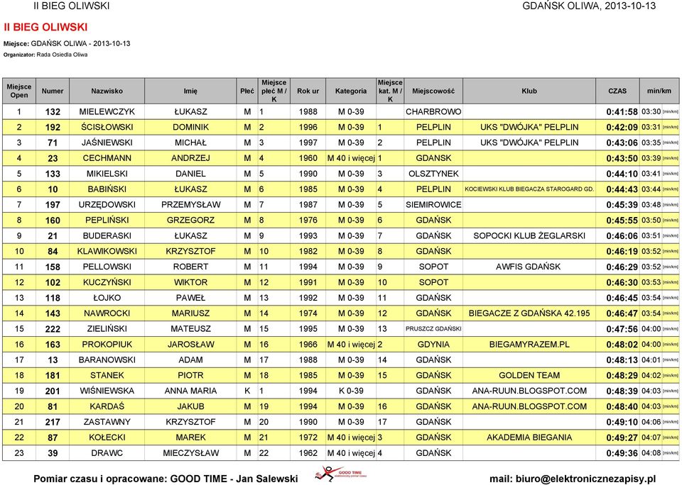 4 1960 M 40 i więcej 1 GDANS 0:43:50 03:39 [min/km] 5 133 MIIELSI DANIEL M 5 1990 M 0-39 3 OLSZTYNE 0:44:10 03:41 [min/km] 6 10 BABIŃSI ŁUASZ M 6 1985 M 0-39 4 PELPLIN OCIEWSI LUB BIEGACZA STAROGARD