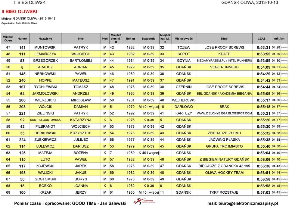 PL / INTEL RUNNERS 0:53:59 04:30 [min/km] 50 8 ARAUCZ ADRIAN M 45 1979 M 0-39 35 GDAŃS VEGE RUNNERS 0:54:09 04:31 [min/km] 51 145 NEROWSI PAWEŁ M 46 1980 M 0-39 36 GDAŃS 0:54:29 04:32 [min/km] 52 240