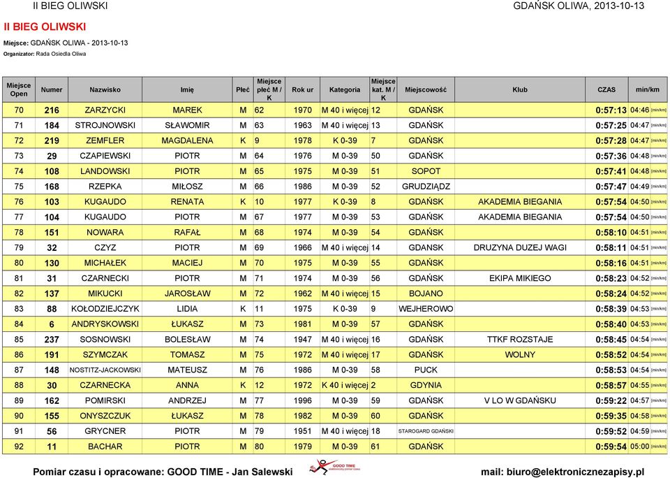 0:57:36 04:48 [min/km] 74 108 LANDOWSI PIOTR M 65 1975 M 0-39 51 SOPOT 0:57:41 04:48 [min/km] 75 168 RZEPA MIŁOSZ M 66 1986 M 0-39 52 GRUDZIĄDZ 0:57:47 04:49 [min/km] 76 103 UGAUDO RENATA 10 1977