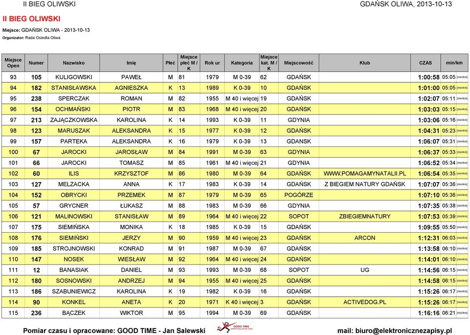 1:03:03 05:15 [min/km] 97 213 ZAJĄCZOWSA AROLINA 14 1993 0-39 11 GDYNIA 1:03:06 05:16 [min/km] 98 123 MARUSZA ALESANDRA 15 1977 0-39 12 GDAŃS 1:04:31 05:23 [min/km] 99 157 PARTEA ALESANDRA 16 1979