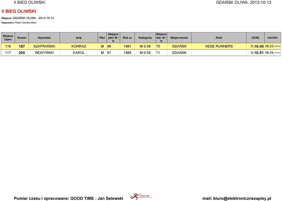 ONRAD M 96 1981 M 0-39 70 GDAŃS VEGE RUNNERS 1:16:40 06:23 [min/km]