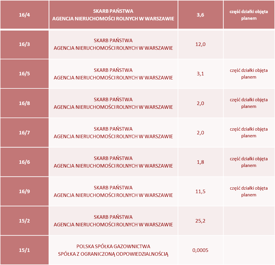 Struktura własności obszaru