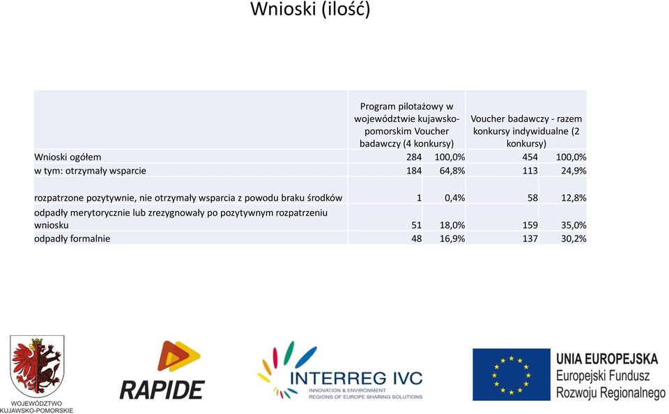 wsparcie 184 64,8% 113 24,9% rozpatrzone pozytywnie, nie otrzymały wsparcia z powodu braku środków 1 0,4% 58