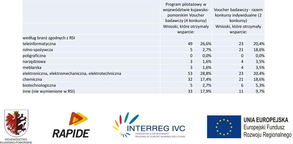 poligraficzna 0 0,0% 0 0,0% narzędziowa 3 1,6% 4 3,5% meblarska 3 1,6% 4 3,5% elektroniczna, elektromechaniczna,