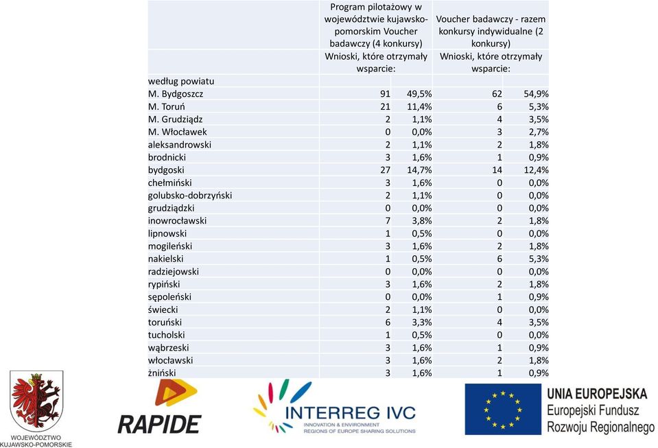 Włocławek 0 0,0% 3 2,7% aleksandrowski 2 1,1% 2 1,8% brodnicki 3 1,6% 1 0,9% bydgoski 27 14,7% 14 12,4% chełmiński 3 1,6% 0 0,0% golubsko-dobrzyński 2 1,1% 0 0,0% grudziądzki 0 0,0% 0