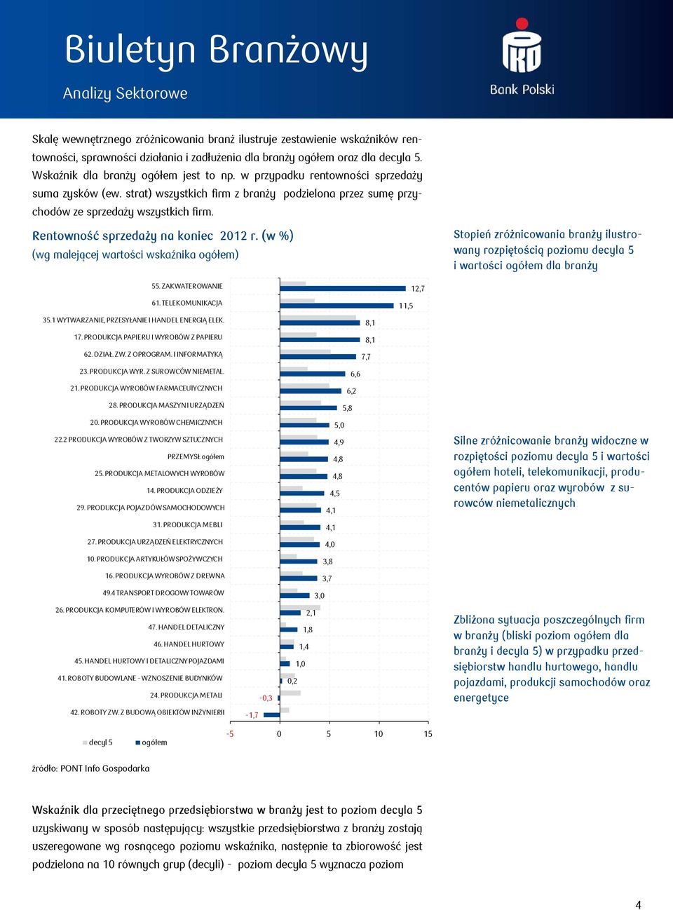 Rentowność sprzedaży na koniec 212 r. (w ) (wg malejącej wartości wskaźnika ogółem) Stopień zróżnicowania branży ilustrowany rozpiętością poziomu decyla 5 i wartości ogółem dla branży 55.