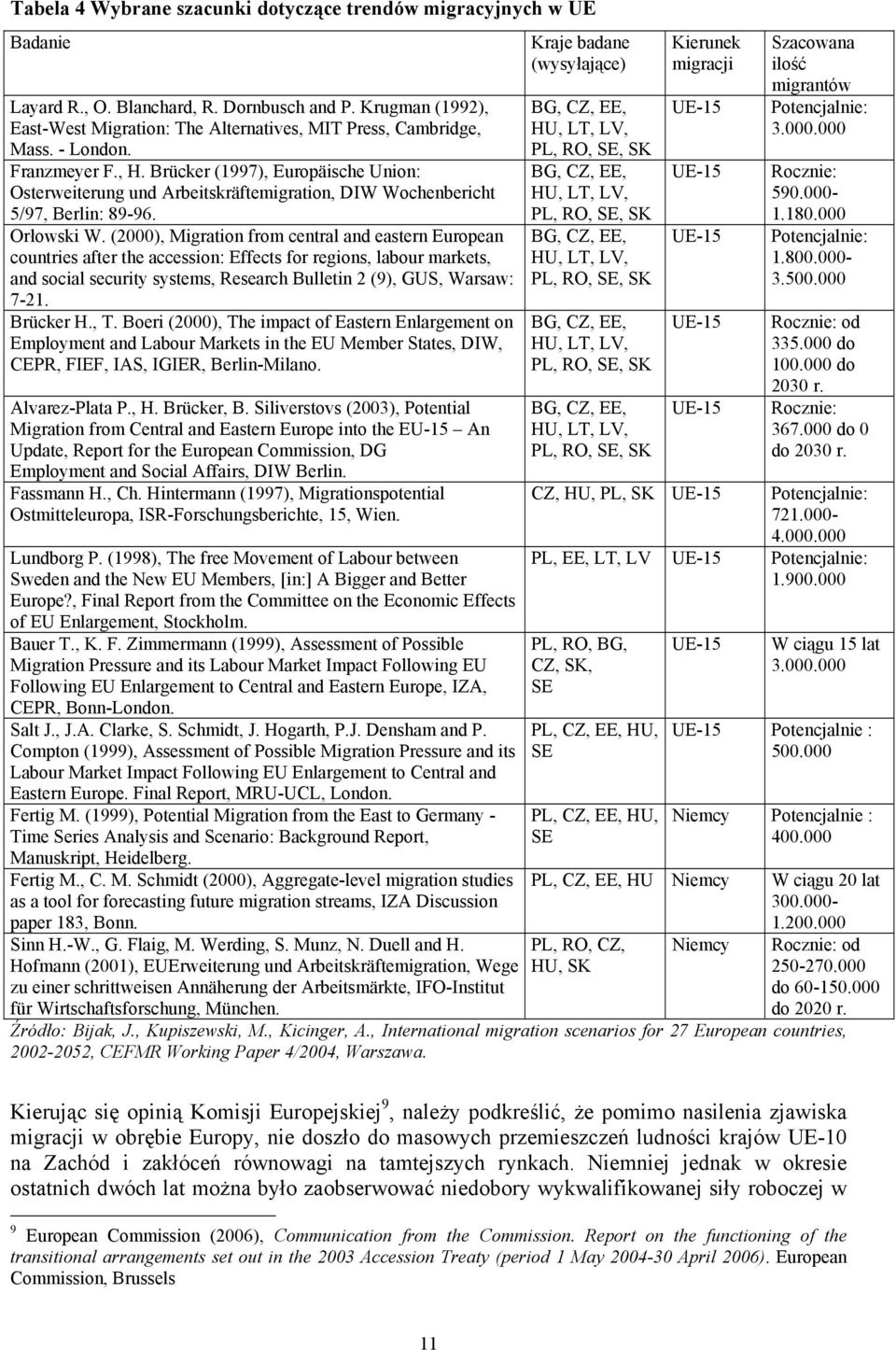 (2000), Migration from central and eastern European countries after the accession: Effects for regions, labour markets, and social security systems, Research Bulletin 2 (9), GUS, Warsaw: 7-21.