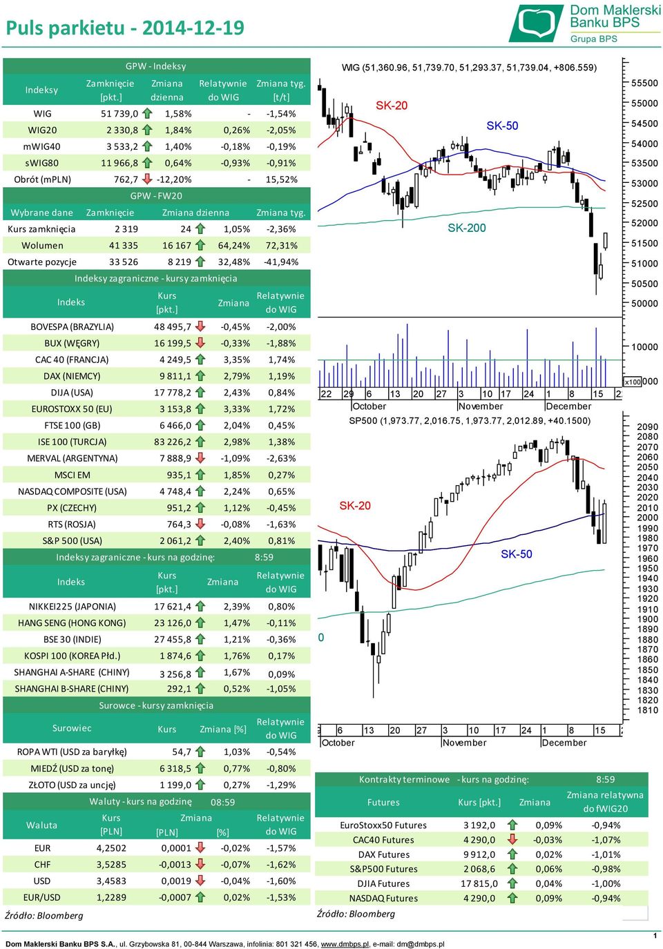 ) ROPA WTI (USD za baryłkę) EUR CHF USD EUR/USD DAX (NIEMCY) DIJA (USA) EUROSTOXX 50 (EU) ISE 100 (TURCJA) MERVAL (ARGENTYNA) SHANGHAI A-SHARE (CHINY) SHANGHAI B-SHARE (CHINY) Waluta Indeks BOVESPA