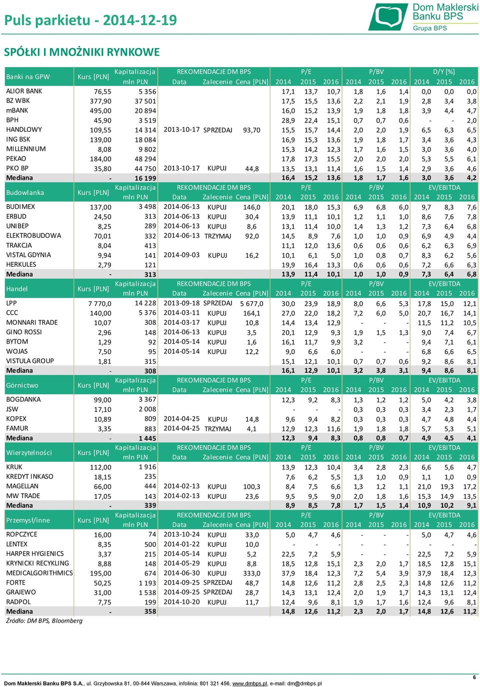 16,9 15,3 13,6 1,9 1,8 1,7 3,4 3,6 4,3 MILLENNIUM 8,08 9 802 15,3 14,2 12,3 1,7 1,6 1,5 3,0 3,6 4,0 PEKAO 184,00 48 294 17,8 17,3 15,5 2,0 2,0 2,0 5,3 5,5 6,1 PKO BP 35,80 44 750 2013-10-17 KUPUJ