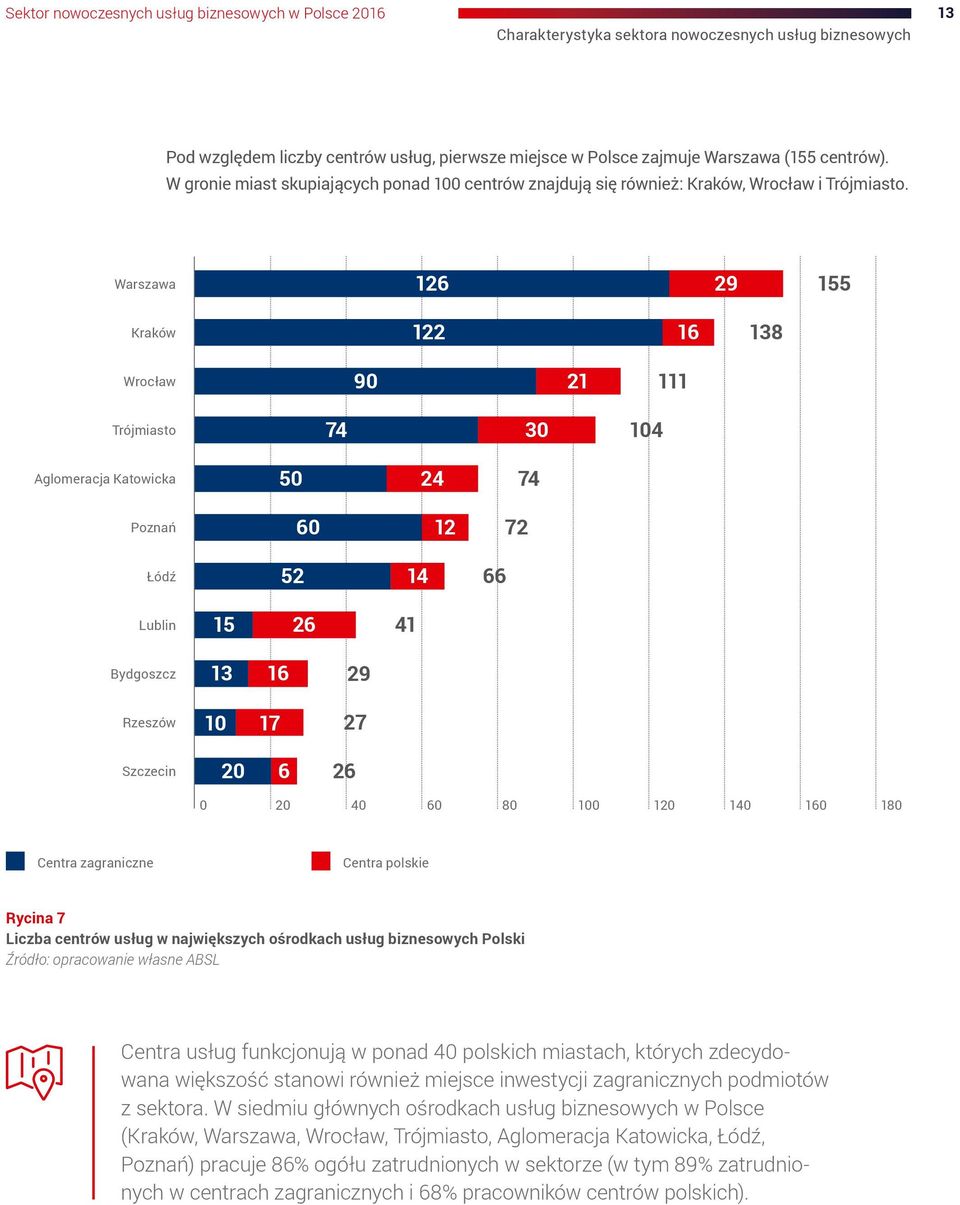 Warszawa 126 29 155 122 16 Kraków 138 90 21 Wrocław 111 74 30 Trójmiasto 104 Aglomeracja Katowicka 50 24 74 60 12 Poznań 72 52 14 Łódź 66 Lublin 15 26 41 13 16 Bydgoszcz 29 10 17 Rzeszów 27 Szczecin