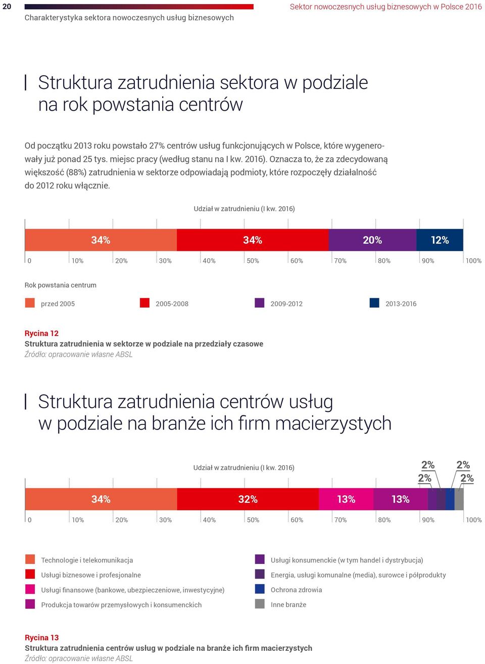 Oznacza to, że za zdecydowaną większość (88%) zatrudnienia w sektorze odpowiadają podmioty, które rozpoczęły działalność do 2012 roku włącznie. Udział w zatrudnieniu (I kw.