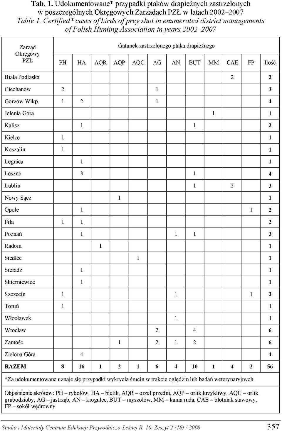 AQC AG AN BUT MM CAE FP Ilość Biała Podlaska 2 2 Ciechanów 2 1 3 Gorzów Wlkp.