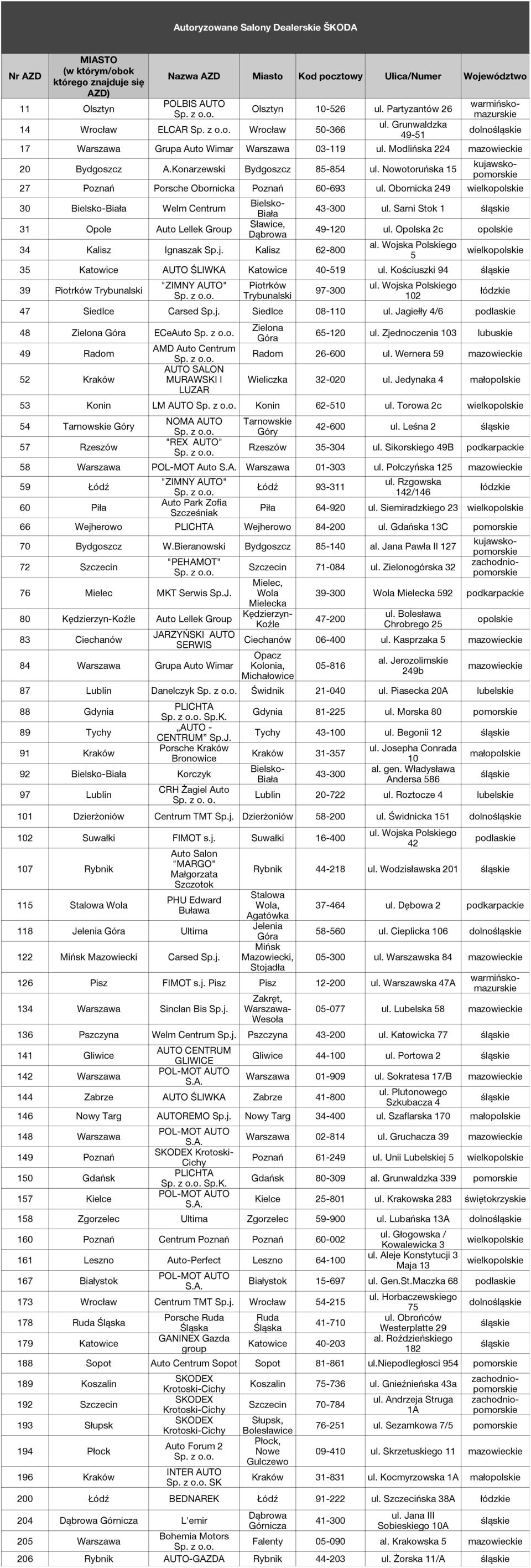 Nowotoruńska 15 27 Poznań Porsche Obornicka Poznań 60-693 ul. Obornicka 249 wielkopolskie 30 Bielsko-Biała Welm Centrum 31 Opole Auto Lellek Group 34 Kalisz Ignaszak Sp.j. Kalisz 62-800 43-300 ul.