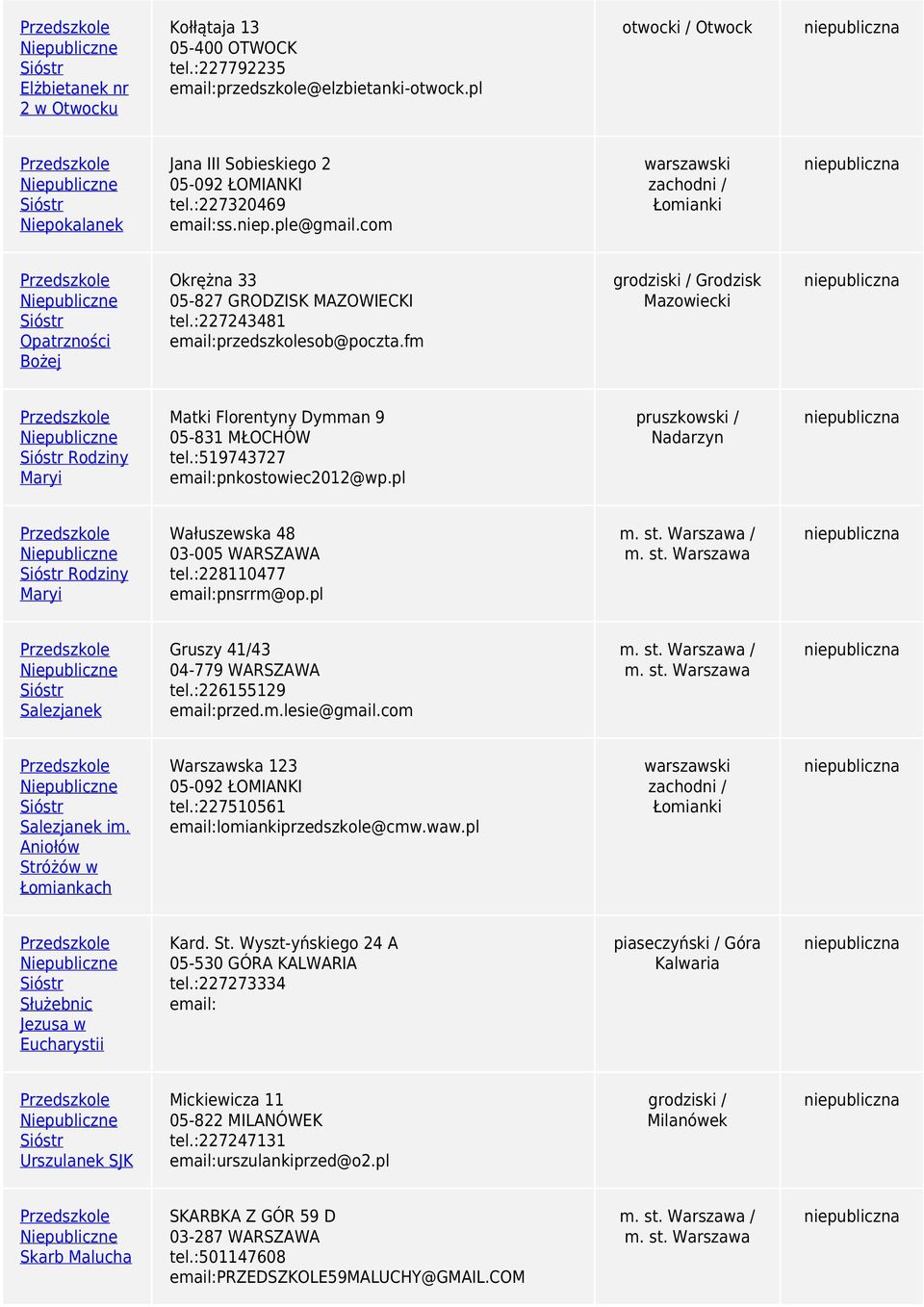 fm grodziski / Grodzisk Mzoiecki Rodziny Mryi Mtki Florentyny Dymmn 9 05-831 MŁOCHÓW 519743727 pnkostoiec2012@p.pl pruszkoski / Ndrzyn Rodziny Mryi Włuszesk 48 03-005 WARSZAWA 228110477 pnsrrm@op.