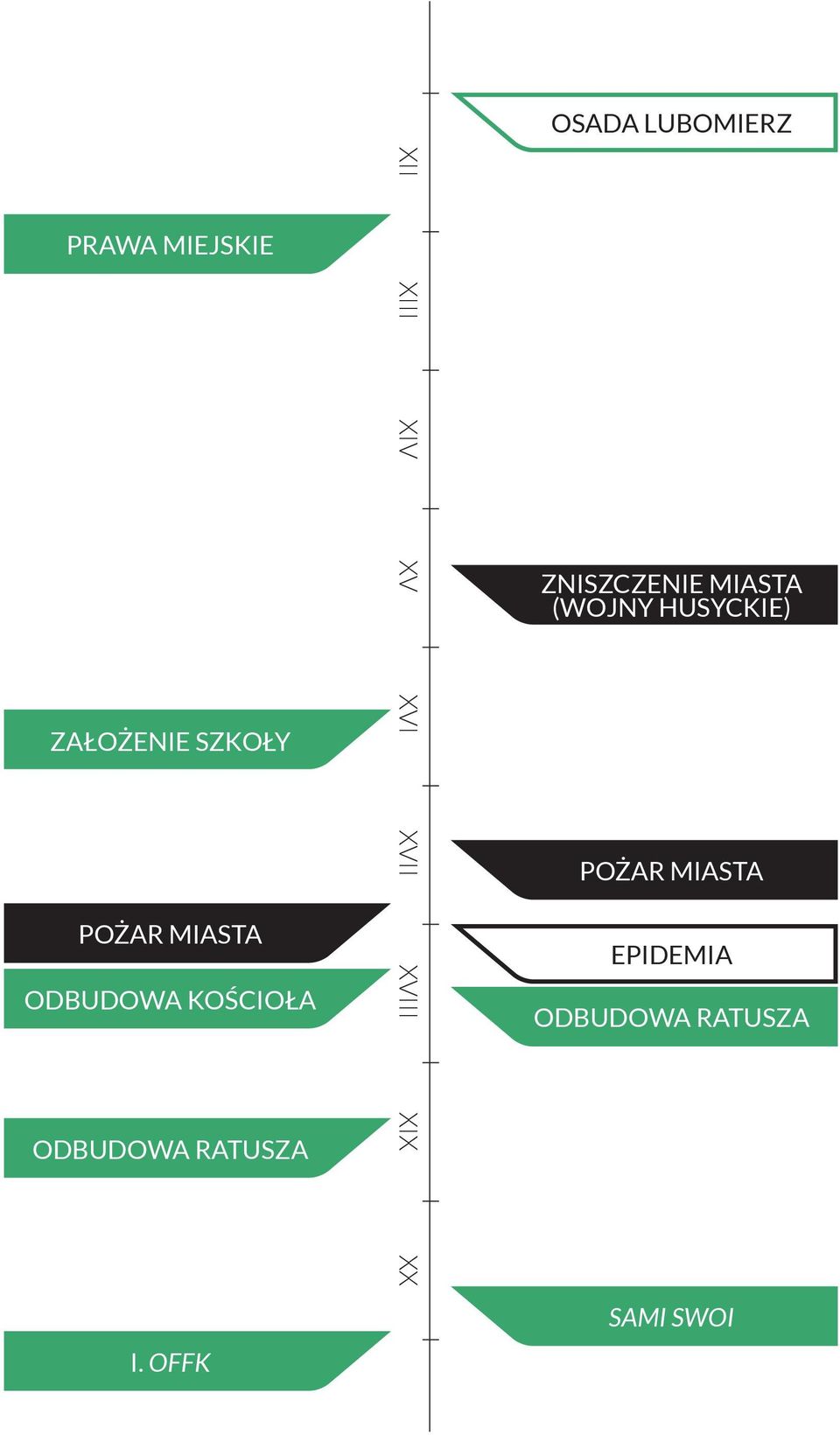OFFK XII XIII XIV XV XVI XVII XVIII XIX XX ZNISZCZENIE