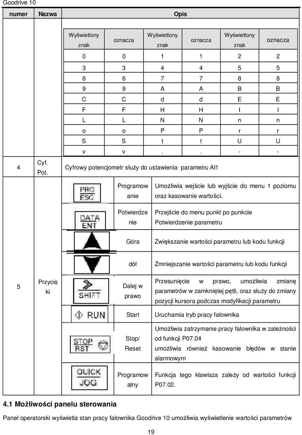 . - - Cyfrowy potencjometr służy do ustawienia parametru Al1 Programow anie Umożliwia wejście lub wyjście do menu 1 poziomu oraz kasowanie wartości.