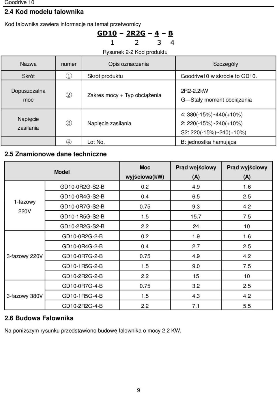 2kW G Stały moment obciążenia Napięcie zasilania 3 Napięcie zasilania 4: 380(-15%)~440(+10%) 2: 220(-15%)~240(+10%) S2: 220(-15%)~240(+10%) 4 Lot No. B: jednostka hamująca 2.