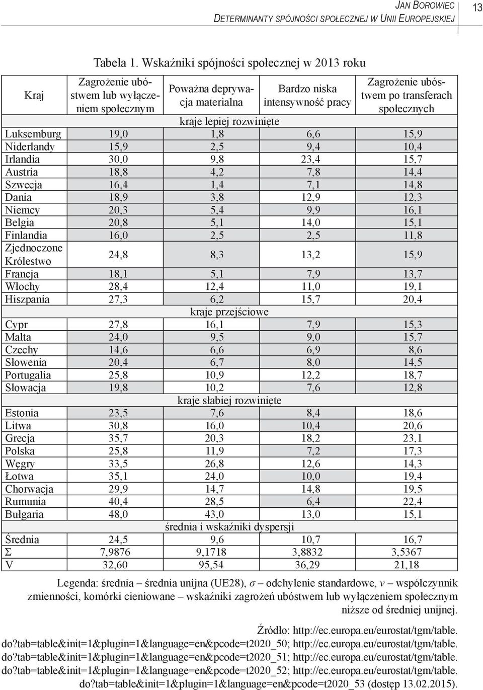 kraje lepiej rozwinięte Luksemburg 19,0 1,8 6,6 15,9 Niderlandy 15,9 2,5 9,4 10,4 Irlandia 30,0 9,8 23,4 15,7 Austria 18,8 4,2 7,8 14,4 Szwecja 16,4 1,4 7,1 14,8 Dania 18,9 3,8 12,9 12,3 Niemcy 20,3