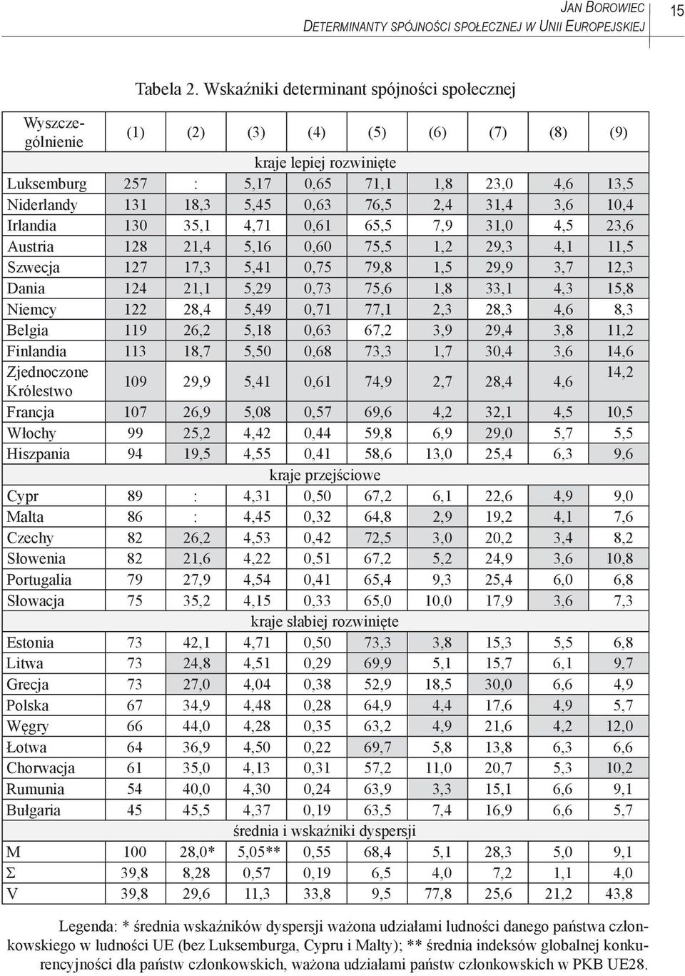 76,5 2,4 31,4 3,6 10,4 Irlandia 130 35,1 4,71 0,61 65,5 7,9 31,0 4,5 23,6 Austria 128 21,4 5,16 0,60 75,5 1,2 29,3 4,1 11,5 Szwecja 127 17,3 5,41 0,75 79,8 1,5 29,9 3,7 12,3 Dania 124 21,1 5,29 0,73