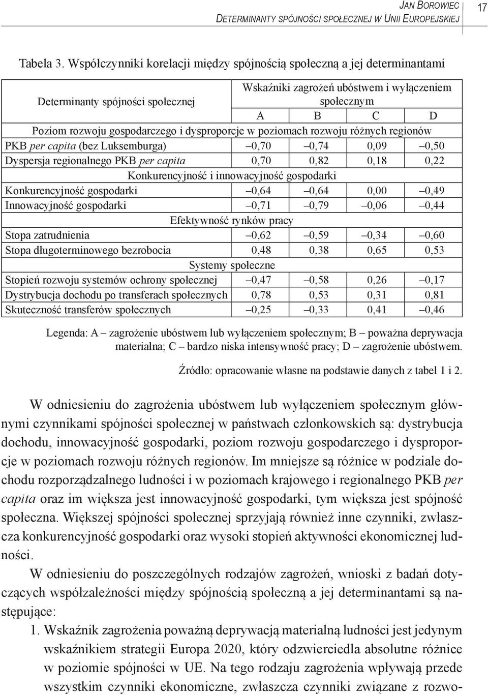 dysproporcje w poziomach rozwoju różnych regionów PKB per capita (bez Luksemburga) 0,70 0,74 0,09 0,50 Dyspersja regionalnego PKB per capita 0,70 0,82 0,18 0,22 Konkurencyjność i innowacyjność