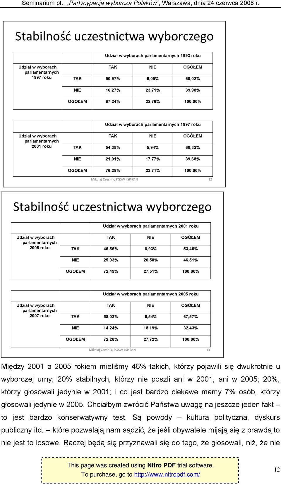 100,00% Mikołaj Cześnik, PGSW, ISP PAN 12 Stabilność uczestnictwa wyborczego Udział w wyborach parlamentarnych 2001 roku Udział w wyborach parlamentarnych 2005 roku TAK NIE OGÓŁEM TAK 46,56% 6,93%