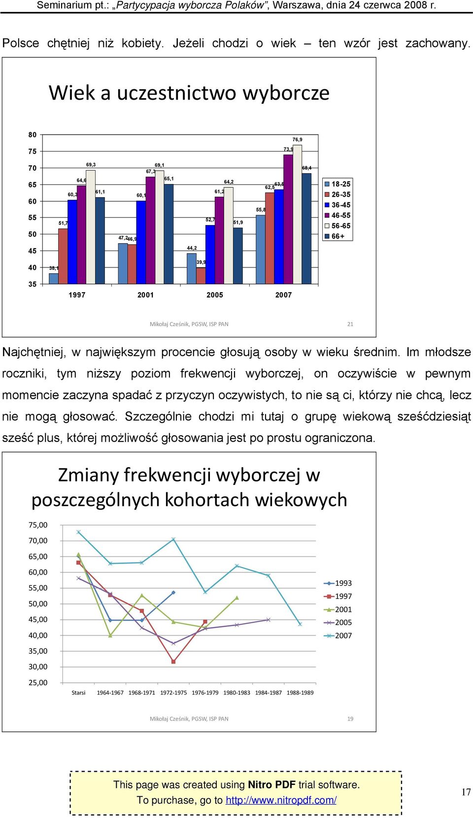 38,1 39,9 35 1997 2001 2005 2007 Mikołaj Cześnik, PGSW, ISP PAN 21 Najchętniej, w największym procencie głosują osoby w wieku średnim.