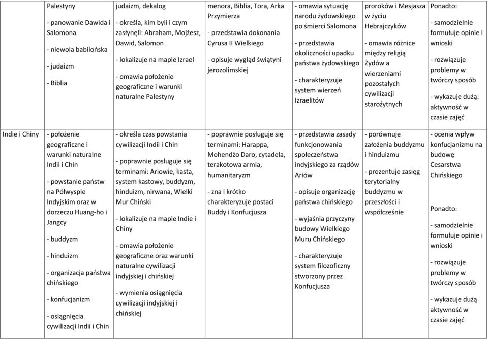 sytuację narodu żydowskiego po śmierci Salomona - przedstawia okoliczności upadku państwa żydowskiego - charakteryzuje system wierzeń Izraelitów proroków i Mesjasza w życiu Hebrajczyków - omawia