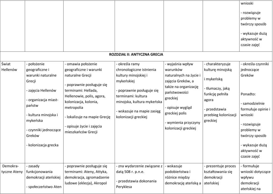 kolonizacja, kolonia, metropolia - lokalizuje na mapie Grecję - opisuje życie i zajęcia mieszkańców Grecji - określa ramy chronologiczne istnienia kultury minojskiej i mykeńskiej terminami: kultura