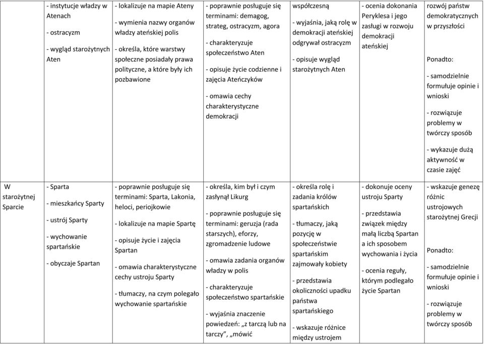 charakterystyczne demokracji współczesną - wyjaśnia, jaką rolę w demokracji ateńskiej odgrywał ostracyzm - opisuje wygląd starożytnych Aten - ocenia dokonania Peryklesa i jego zasługi w rozwoju