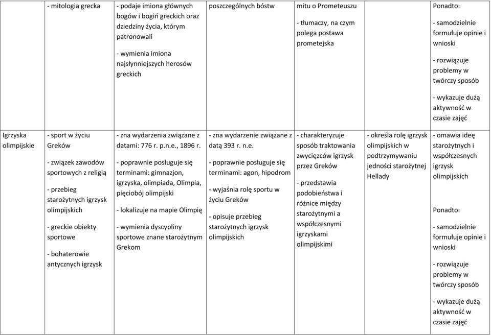 - sport w życiu Greków - związek zawodów sportowych z religią - przebieg starożytnych igrzysk olimpijskich - greckie obiekty sportowe - bohaterowie antycznych igrzysk - zna wydarzenia związane z