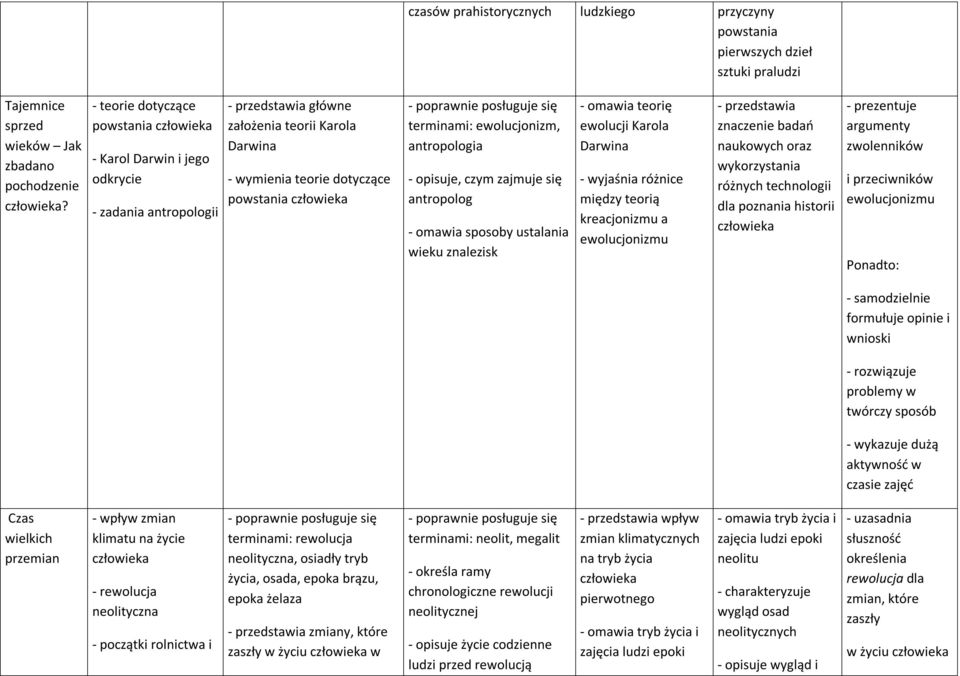 terminami: ewolucjonizm, antropologia - opisuje, czym zajmuje się antropolog - omawia sposoby ustalania wieku znalezisk - omawia teorię ewolucji Karola Darwina - wyjaśnia różnice między teorią