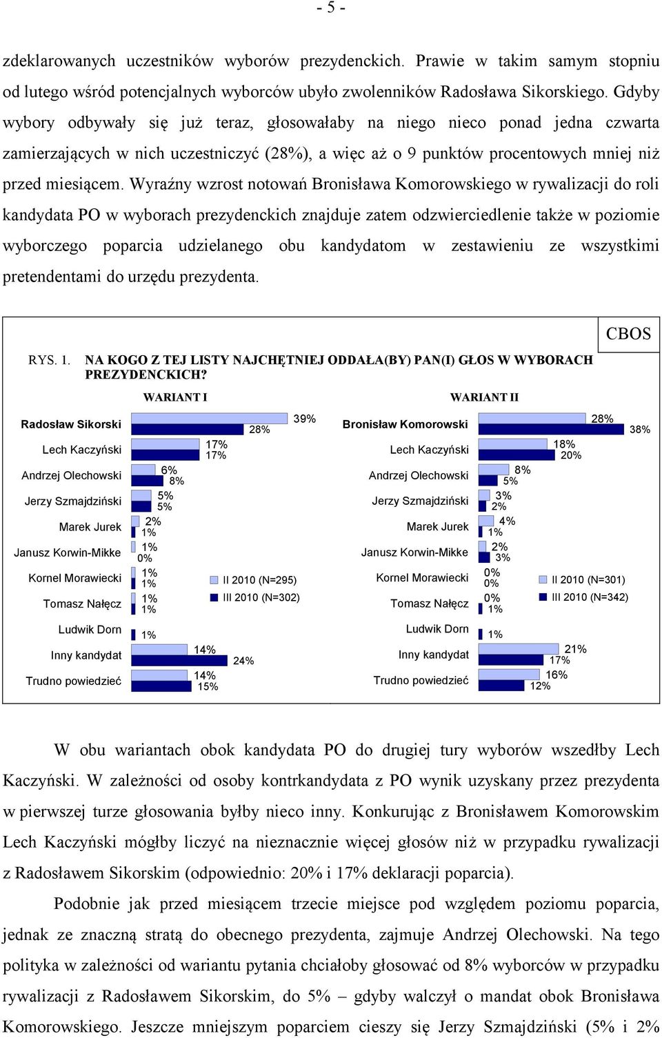 Wyraźny wzrost notowań Bronisława Komorowskiego w rywalizacji do roli kandydata PO w wyborach prezydenckich znajduje zatem odzwierciedlenie także w poziomie wyborczego poparcia udzielanego obu