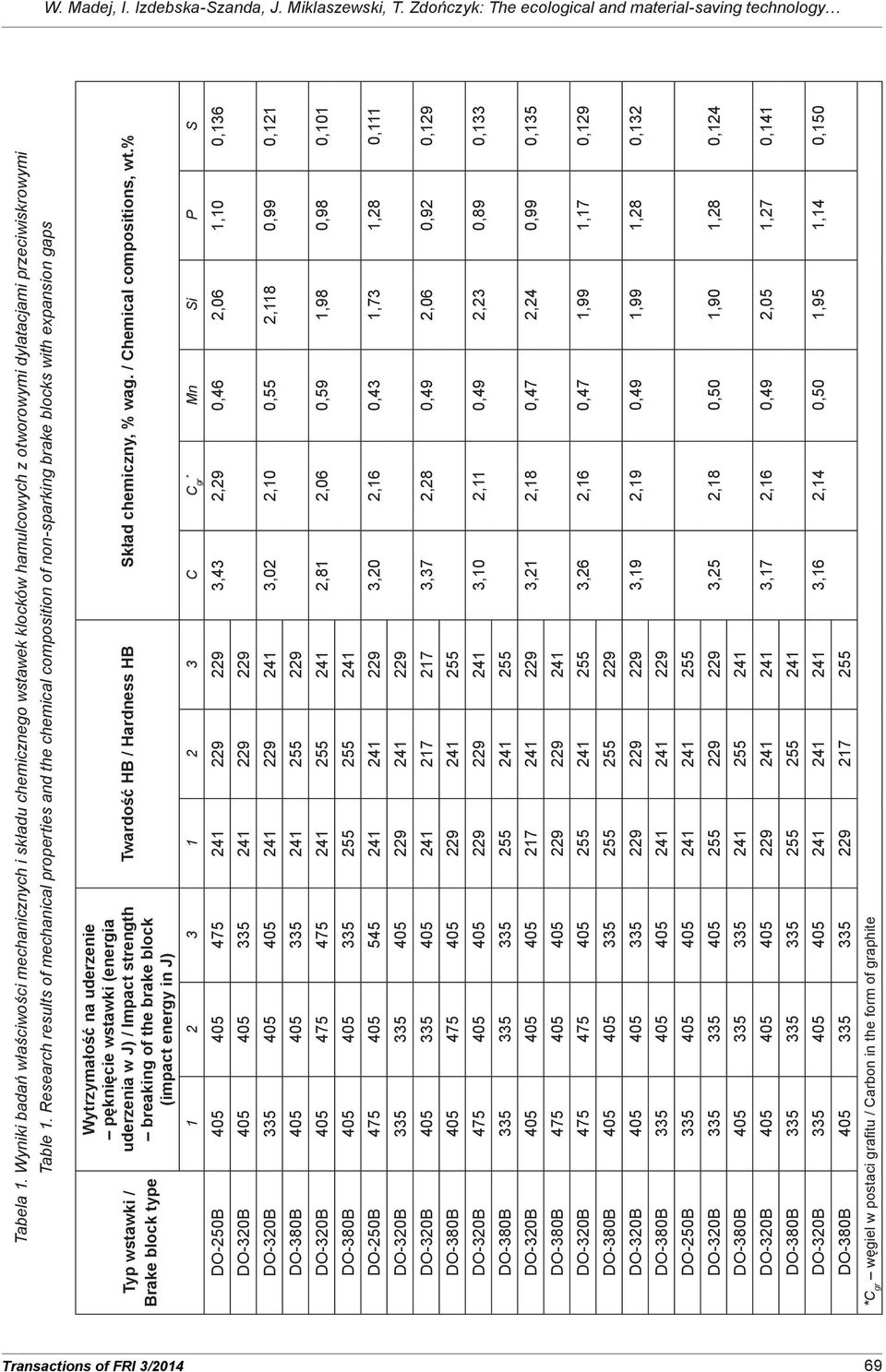 Research results of mechanical properties and the chemical composition of non-sparking brake blocks with expansion gaps Typ wstawki / Brake block type Wytrzymałość na uderzenie pęknięcie wstawki