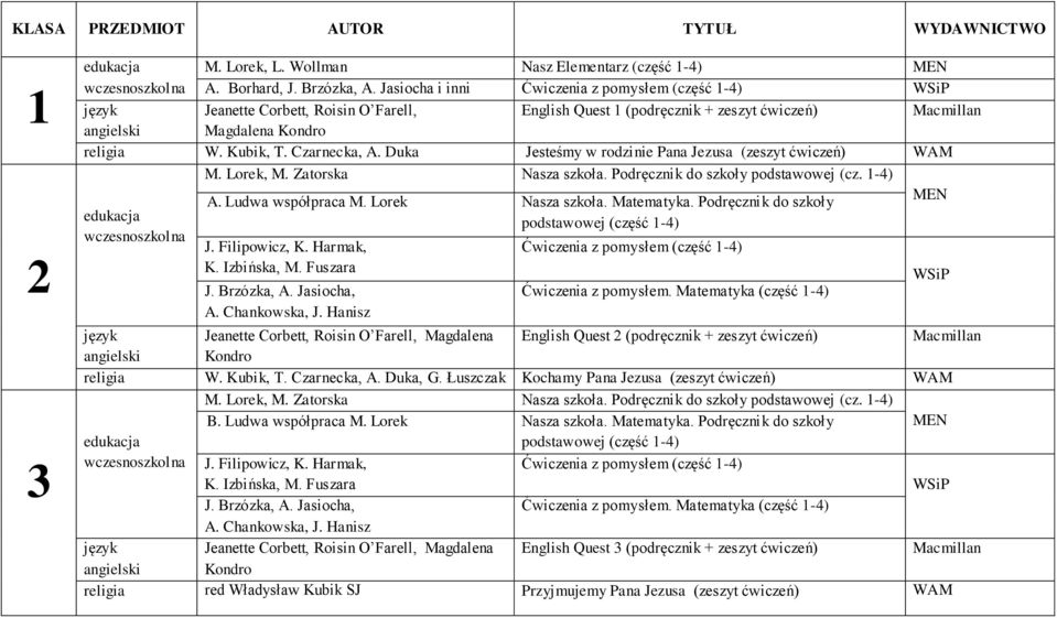 Duka Jesteśmy w rodzinie Pana Jezusa (zeszyt ćwiczeń) WAM M. Lorek, M. Zatorska Nasza szkoła. Podręcznik do szkoły (cz. 1-4) A. Ludwa współpraca M. Lorek Nasza szkoła. Matematyka.