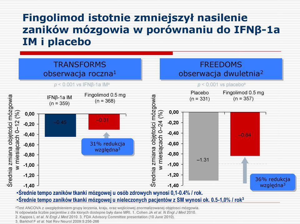 5 mg (n = 357) 0,00-0,20 0.45 0.31 0,00-0,20-0,40-0,40 0.84-0,60-0,80-1,00 31% redukcja względna 3-0,60-0,80-1,00 1.31-1,20-1,40 Średnie tempo zaników tkanki mózgowej u osób zdrowych wynosi 0,1-0.