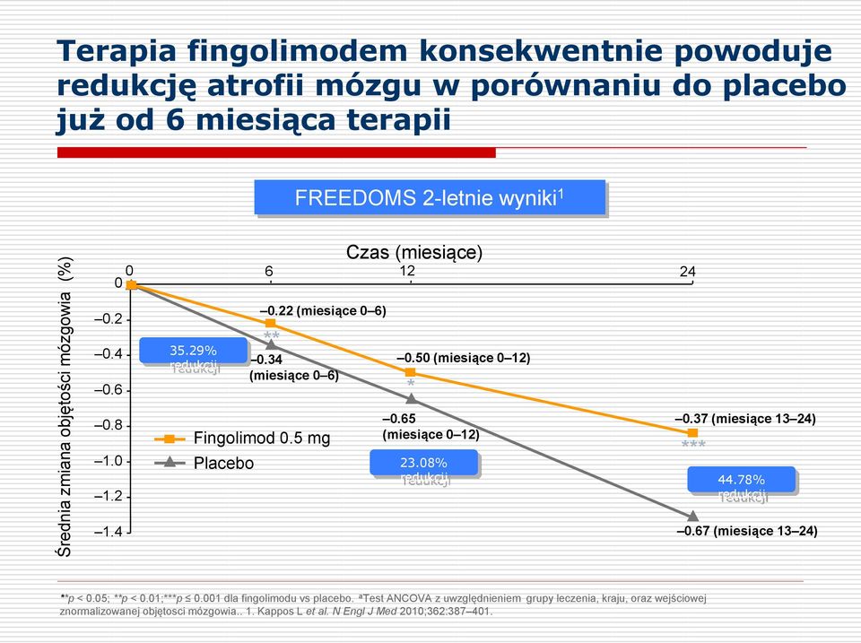 4 Fingolimod 0.5 mg Placebo 0.65 (miesiące 0 12) 0.37 (miesiące 13 24) *** 23.08% redukcji 44.78% redukcji 0.67 (miesiące 13 24) **p < 0.05; **p < 0.01;***p 0.