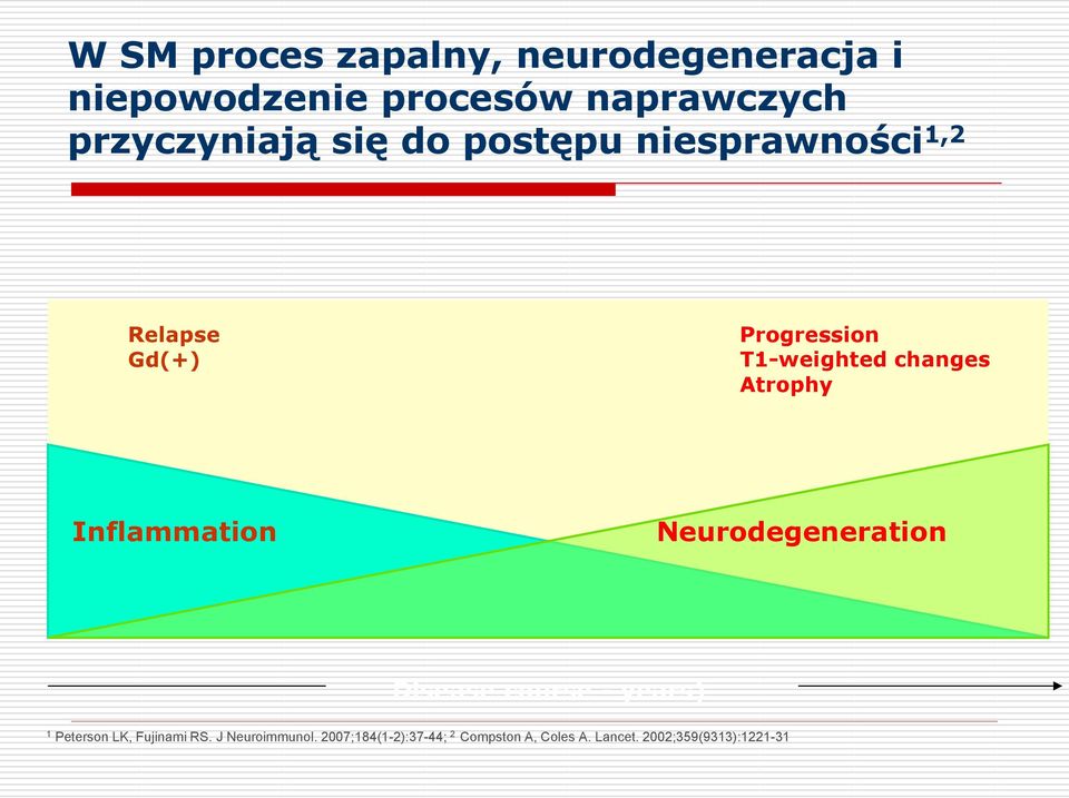 changes Atrophy Inflammation Neurodegeneration Disease course - years) 1 Peterson LK,