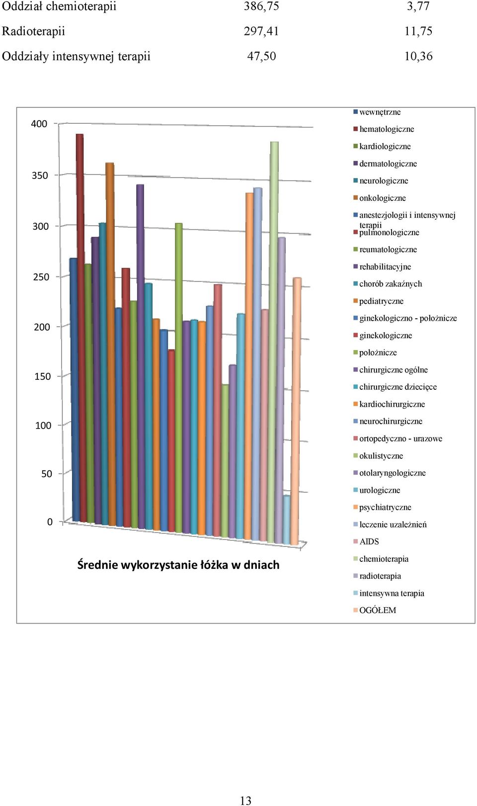 ginekologiczno - połoŝnicze ginekologiczne połoŝnicze 150 chirurgiczne ogólne chirurgiczne dziecięce kardiochirurgiczne 100 50 0 neurochirurgiczne ortopedyczno -