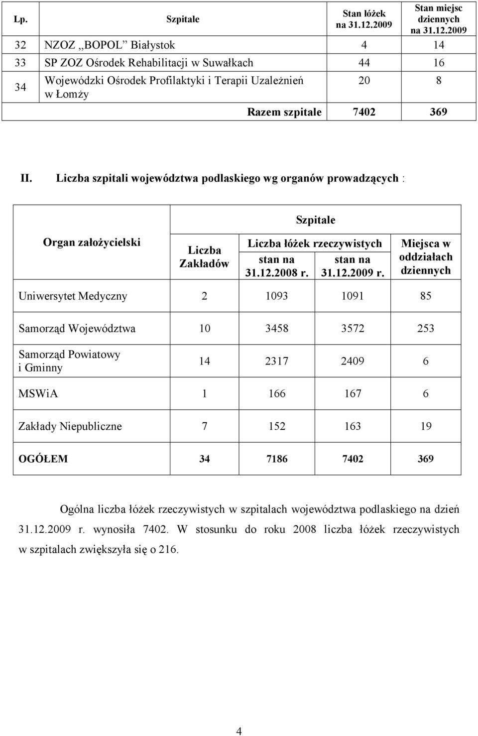 2009 32 NZOZ,,BOPOL Białystok 4 14 33 SP ZOZ Ośrodek Rehabilitacji w Suwałkach 44 16 34 Wojewódzki Ośrodek Profilaktyki i Terapii UzaleŜnień w ŁomŜy 20 8 Razem szpitale 7402 369 II.