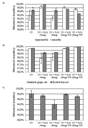 a) Rys. 6.1. Efektywność procesu dezynfekcji różnych grup bakterii dla stałej dawki promieniowania UV-C i różnych dawek TiO 2.