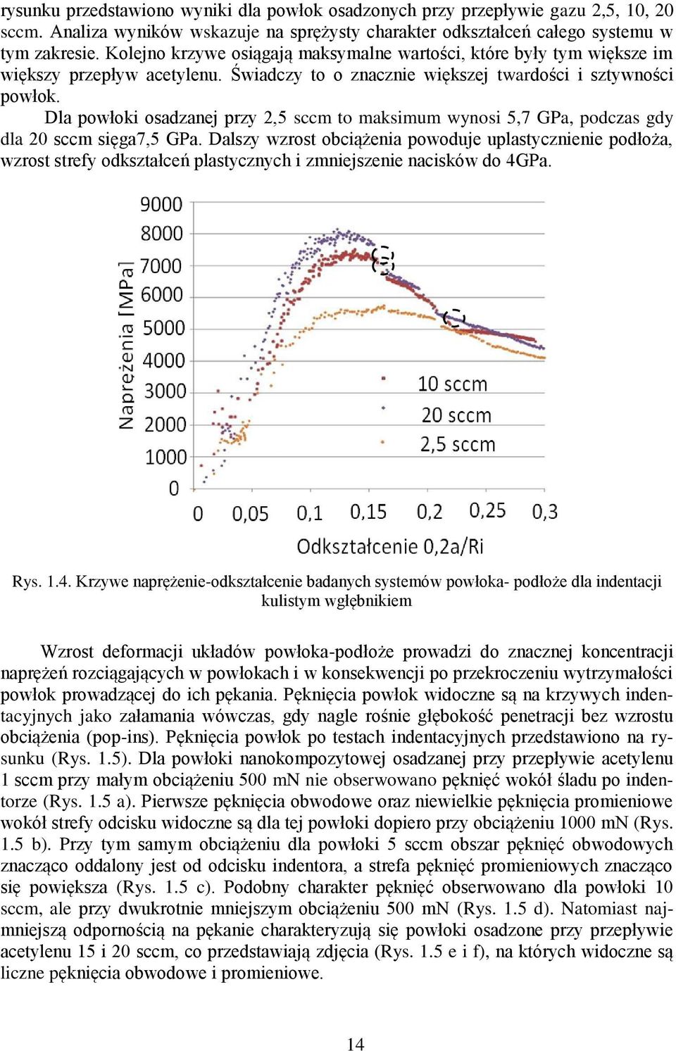 Dla powłoki osadzanej przy 2,5 sccm to maksimum wynosi 5,7 GPa, podczas gdy dla 20 sccm sięga7,5 GPa.