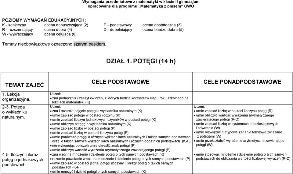 POTĘGI (14 h) TEMAT ZAJĘĆ 1. Lekcja organizacyjna. 2-3. Potęga o wykładniku naturalnym. 4-5. Iloczyn i iloraz potęg o jednakowych podstawach.